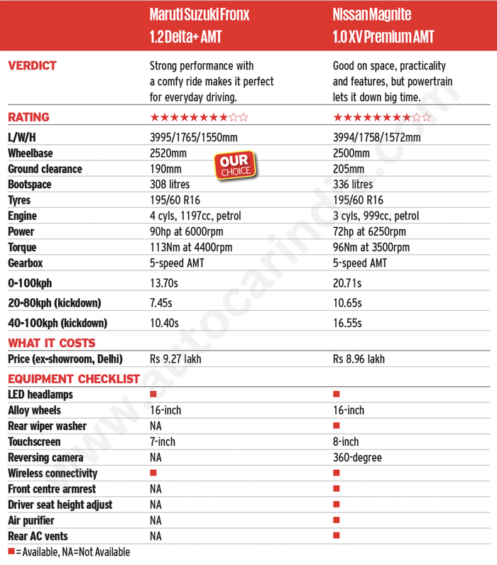 Maruti Fronx AMT vs Nissan Magnite AMT comparison